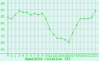 Courbe de l'humidit relative pour Auxerre-Perrigny (89)