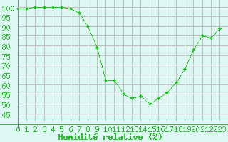 Courbe de l'humidit relative pour Waibstadt