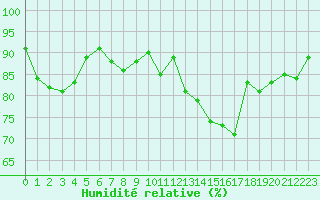 Courbe de l'humidit relative pour Metz-Nancy-Lorraine (57)