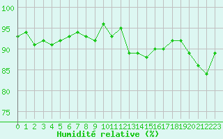 Courbe de l'humidit relative pour Gurande (44)