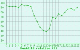 Courbe de l'humidit relative pour Oberstdorf