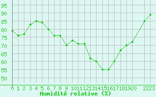 Courbe de l'humidit relative pour Oppdal-Bjorke