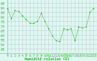 Courbe de l'humidit relative pour Laval (53)