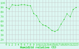 Courbe de l'humidit relative pour Blois (41)