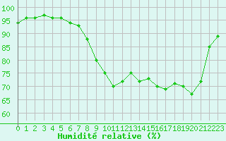 Courbe de l'humidit relative pour Saulty (62)