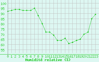 Courbe de l'humidit relative pour Rmering-ls-Puttelange (57)