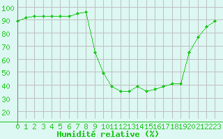 Courbe de l'humidit relative pour Bormes-les-Mimosas (83)