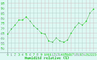 Courbe de l'humidit relative pour Waldmunchen