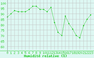 Courbe de l'humidit relative pour Alenon (61)