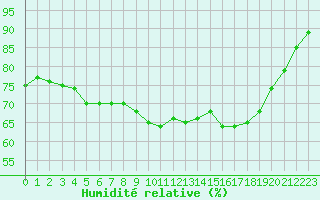 Courbe de l'humidit relative pour Le Havre - Octeville (76)