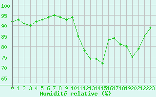 Courbe de l'humidit relative pour Dijon / Longvic (21)
