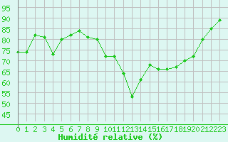 Courbe de l'humidit relative pour Muirancourt (60)