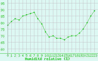 Courbe de l'humidit relative pour Ploumanac'h (22)