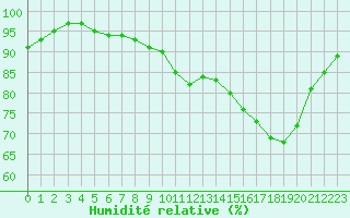 Courbe de l'humidit relative pour Pau (64)