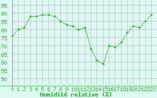 Courbe de l'humidit relative pour Salzburg / Freisaal
