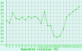 Courbe de l'humidit relative pour Lyon - Bron (69)