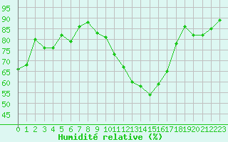 Courbe de l'humidit relative pour Orschwiller (67)