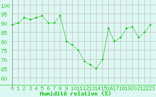 Courbe de l'humidit relative pour Formigures (66)