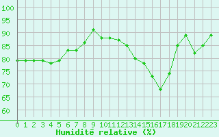 Courbe de l'humidit relative pour Lanvoc (29)