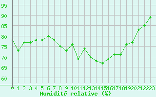 Courbe de l'humidit relative pour Agde (34)