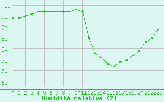 Courbe de l'humidit relative pour Chlons-en-Champagne (51)