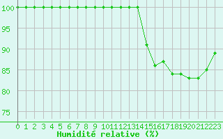 Courbe de l'humidit relative pour Inverbervie