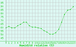 Courbe de l'humidit relative pour Brive-Laroche (19)