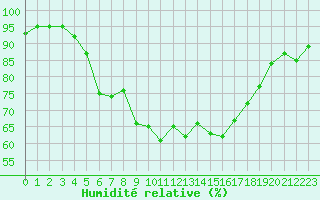 Courbe de l'humidit relative pour Ajaccio - Campo dell'Oro (2A)