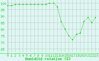 Courbe de l'humidit relative pour Niort (79)