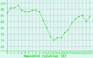 Courbe de l'humidit relative pour Amilly (45)