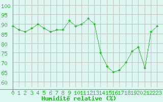Courbe de l'humidit relative pour Neuhutten-Spessart