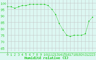 Courbe de l'humidit relative pour Lille (59)