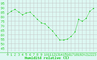 Courbe de l'humidit relative pour Rosengarten-Klecken