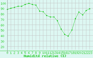 Courbe de l'humidit relative pour Altheim, Kreis Biber