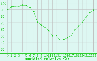 Courbe de l'humidit relative pour Kuemmersruck