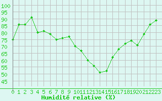 Courbe de l'humidit relative pour Aix-en-Provence (13)