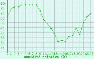 Courbe de l'humidit relative pour Biarritz (64)