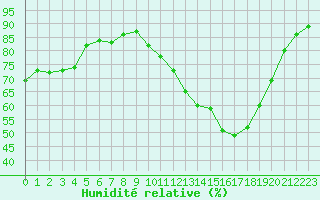 Courbe de l'humidit relative pour Pau (64)
