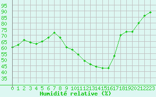 Courbe de l'humidit relative pour Istres (13)