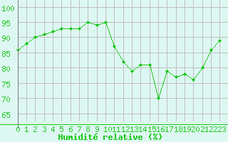 Courbe de l'humidit relative pour Besn (44)