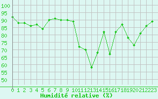 Courbe de l'humidit relative pour Bergerac (24)