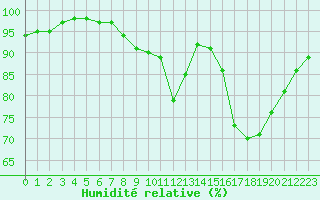 Courbe de l'humidit relative pour La Courtine (23)