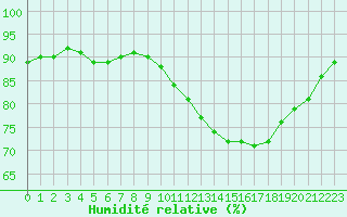 Courbe de l'humidit relative pour Hd-Bazouges (35)
