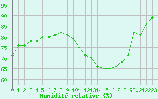 Courbe de l'humidit relative pour Fameck (57)