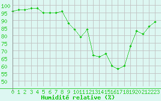 Courbe de l'humidit relative pour Saint-Auban (04)