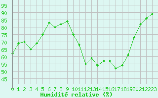 Courbe de l'humidit relative pour Bourg-Saint-Andol (07)
