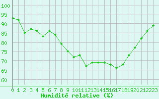 Courbe de l'humidit relative pour Portglenone