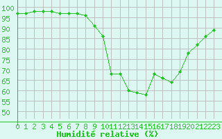 Courbe de l'humidit relative pour Cannes (06)