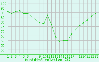 Courbe de l'humidit relative pour Melle (Be)