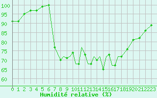 Courbe de l'humidit relative pour Shoream (UK)